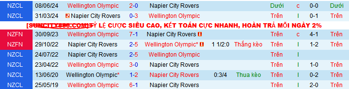 Nhận định, soi kèo Wellington Olympic vs Napier City Rovers, 09h00 ngày 23/11: Top 2 vẫy gọi Napier City - Ảnh 3