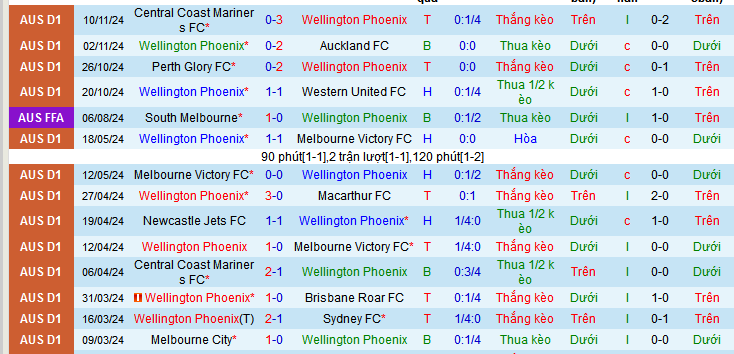 Nhận định, soi kèo Wellington Phoenix vs Melbourne Victory, 09h30 ngày 24/11: Bẻ cánh Phượng hoàng - Ảnh 2