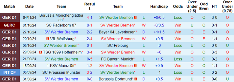 Nhận định, soi kèo Werder Bremen vs Holstein Kiel, 21h30 ngày 9/11: Niềm tin cửa trên - Ảnh 1