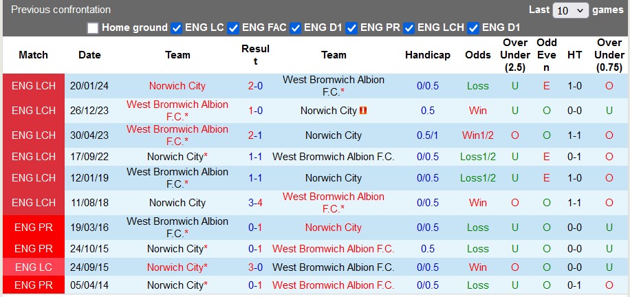 Nhận định, soi kèo West Brom vs Norwich, 22h00 ngày 23/11: Bắn hạ Hoàng yến - Ảnh 3