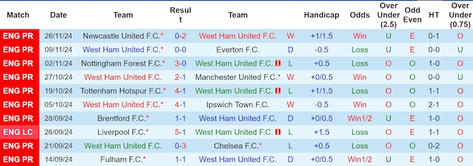 Nhận định, soi kèo West Ham vs Arsenal, 0h30 ngày 1/12: Gian nan giữ Top 4 - Ảnh 2