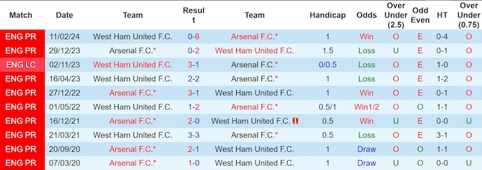 Nhận định, soi kèo West Ham vs Arsenal, 0h30 ngày 1/12: Gian nan giữ Top 4 - Ảnh 4