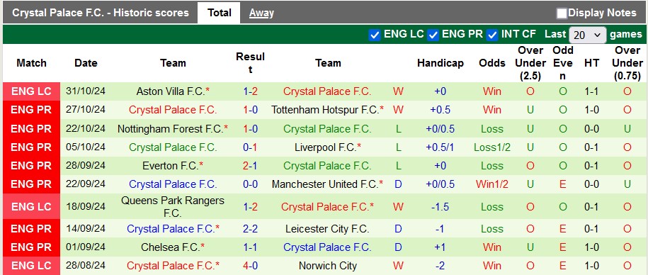 Nhận định, soi kèo Wolves vs Crystal Palace, 0h30 ngày 3/11: Kéo nhau xuống bùn - Ảnh 2