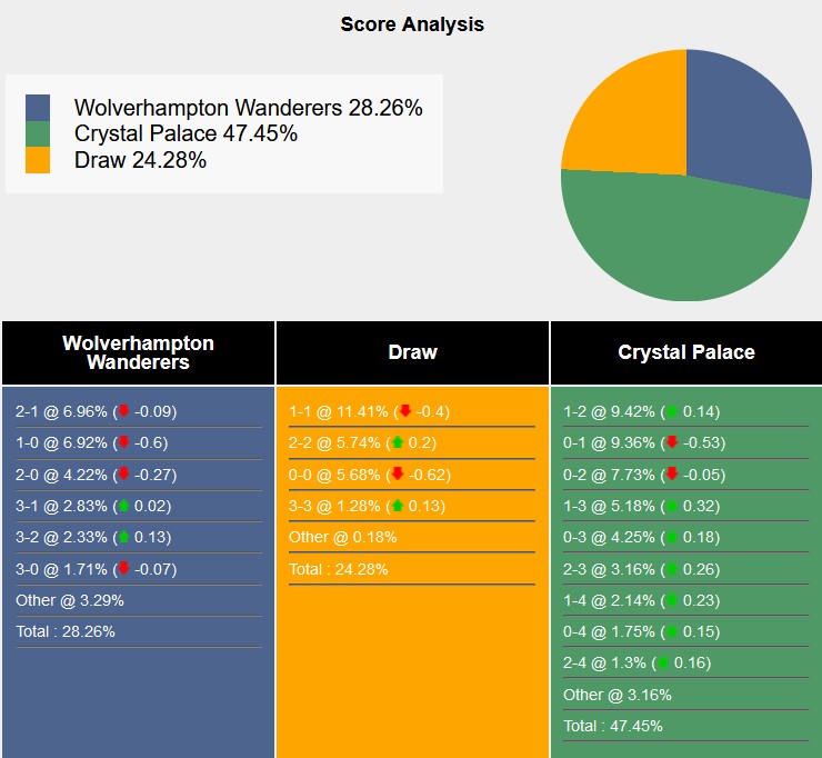 Nhận định, soi kèo Wolves vs Crystal Palace, 0h30 ngày 3/11: Kéo nhau xuống bùn - Ảnh 9