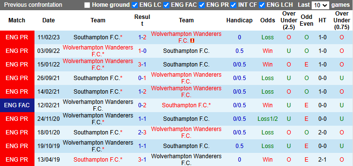 Nhận định, soi kèo Wolves vs Southampton, 22h00 ngày 9/11: Thoát khỏi vũng lầy - Ảnh 4