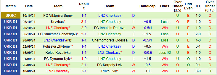 Nhận định, soi kèo Zorya Luhansk vs LNZ Cherkasy, 22h59 ngày 04/11: Cải thiện thành tích đối đầu - Ảnh 3