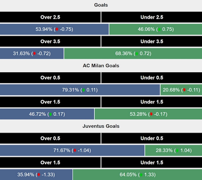 Siêu máy tính dự đoán AC Milan vs Juventus, 0h00 ngày 24/11 - Ảnh 2