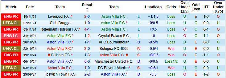 Siêu máy tính dự đoán Aston Villa vs Crystal Palace, 22h00 ngày 23/11 - Ảnh 3