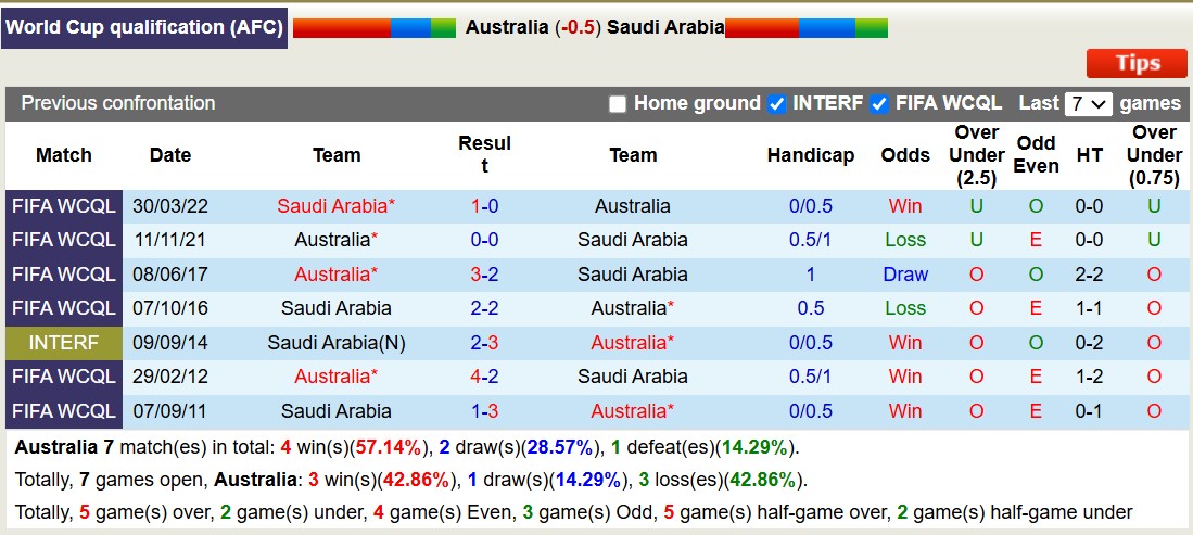 Siêu máy tính dự đoán Australia vs Saudi Arabia, 16h10 ngày 14/11 - Ảnh 5