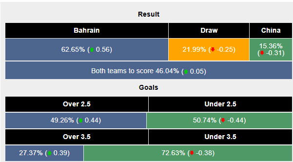 Siêu máy tính dự đoán Bahrain vs Trung Quốc, 21h00 ngày 14/11 - Ảnh 2