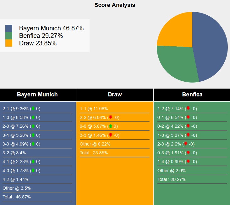 Siêu máy tính dự đoán Bayern Munich vs Benfica, 3h00 ngày 7/11 - Ảnh 2