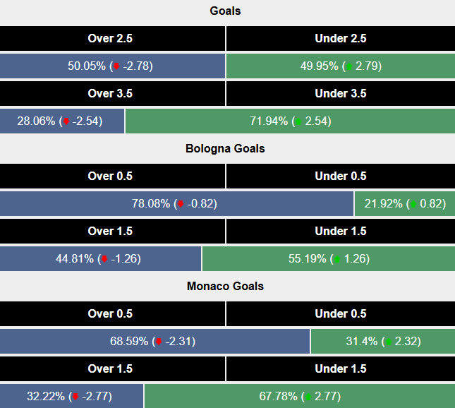 Siêu máy tính dự đoán Bologna vs AS Monaco, 3h00 ngày 6/11 - Ảnh 2