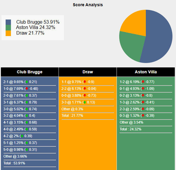 Siêu máy tính dự đoán Club Brugge vs Aston Villa, 00h45 ngày 07/11 - Ảnh 1