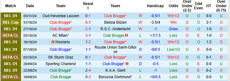 Siêu máy tính dự đoán Club Brugge vs Aston Villa, 00h45 ngày 07/11 - Ảnh 3