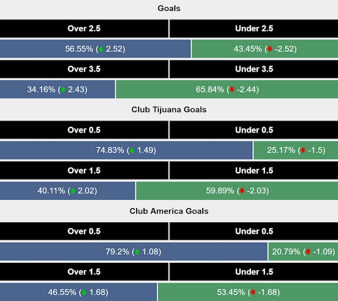 Siêu máy tính dự đoán Club Tijuana vs Club America, 10h00 ngày 22/11 - Ảnh 2