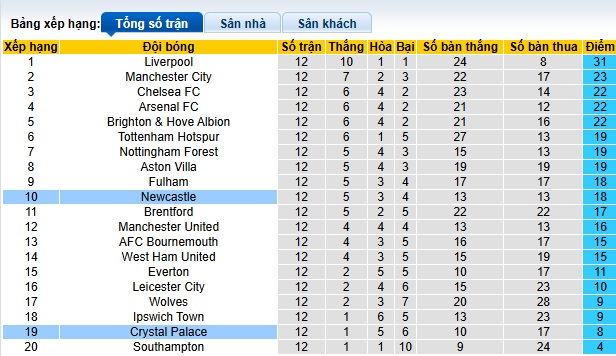 Siêu máy tính dự đoán Crystal Palace vs Newcastle, 22h00 ngày 30/11 - Ảnh 1