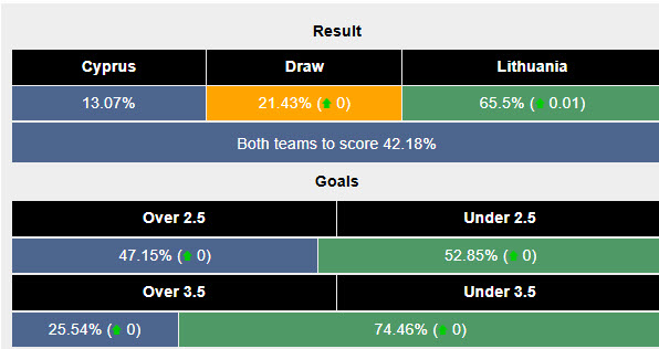 Siêu máy tính dự đoán Cyprus vs Lithuania, 00h00 ngày 16/11 - Ảnh 2