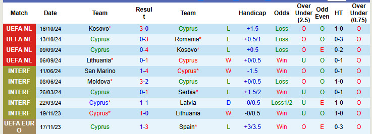 Siêu máy tính dự đoán Cyprus vs Lithuania, 00h00 ngày 16/11 - Ảnh 3