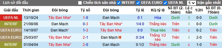 Siêu máy tính dự đoán Đan Mạch vs Tây Ban Nha, 02h45 ngày 16/11 - Ảnh 2