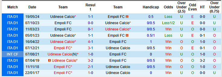 Siêu máy tính dự đoán Empoli vs Udinese, 00h30 ngày 26/11 - Ảnh 5