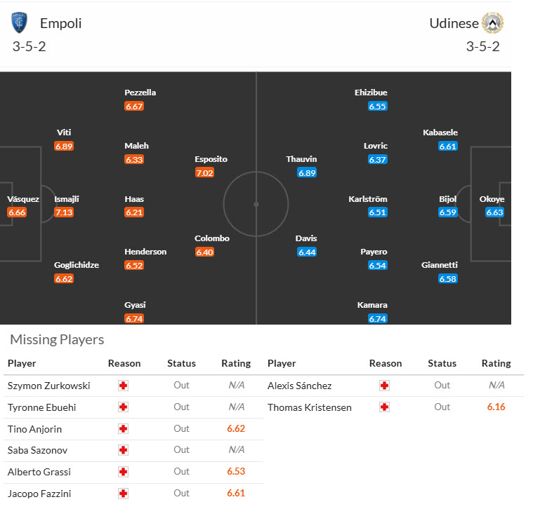 Siêu máy tính dự đoán Empoli vs Udinese, 00h30 ngày 26/11 - Ảnh 6