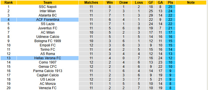 Siêu máy tính dự đoán Fiorentina vs Hellas Verona, 21h00 ngày 10/11 - Ảnh 7