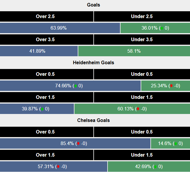 Siêu máy tính dự đoán Heidenheim vs Chelsea, 0h45 ngày 29/11 - Ảnh 2