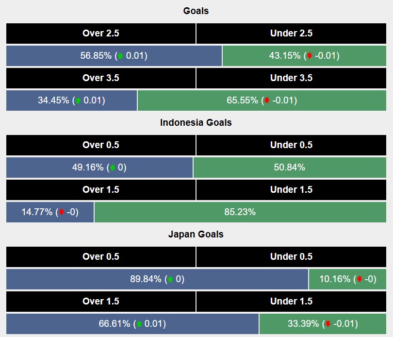 Siêu máy tính dự đoán Indonesia vs Nhật Bản, 19h00 ngày 15/11 - Ảnh 2