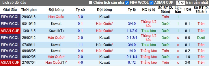 Siêu máy tính dự đoán Kuwait vs Hàn Quốc, 21h00 ngày 14/11 - Ảnh 2