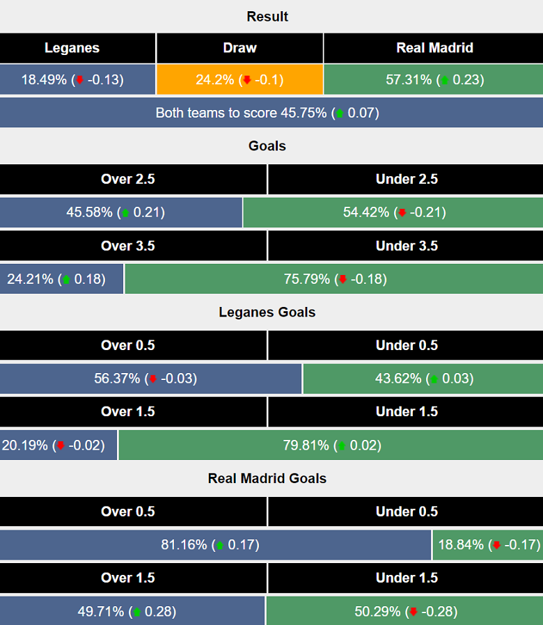 Siêu máy tính dự đoán Leganes vs Real Madrid, 00h30 ngày 25/11 - Ảnh 1