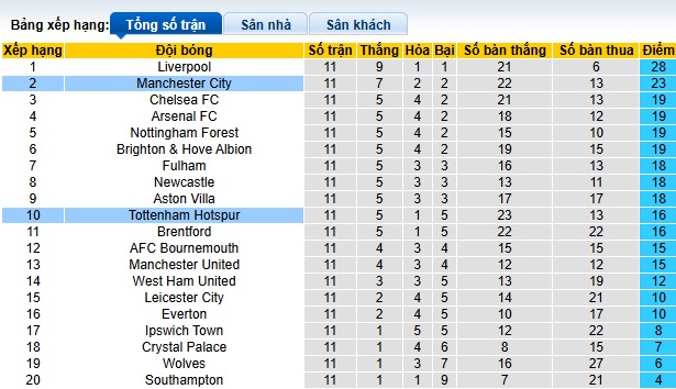 Siêu máy tính dự đoán Man City vs Tottenham, 00h30 ngày 24/11 - Ảnh 1