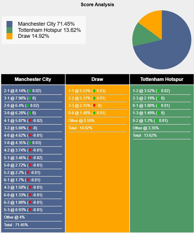 Siêu máy tính dự đoán Man City vs Tottenham, 00h30 ngày 24/11 - Ảnh 5