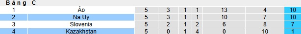Siêu máy tính dự đoán Na Uy vs Kazakhstan, 00h00 ngày 18/11 - Ảnh 1