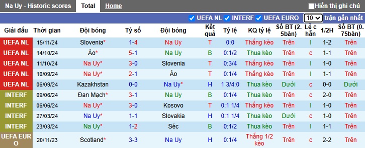 Siêu máy tính dự đoán Na Uy vs Kazakhstan, 00h00 ngày 18/11 - Ảnh 4