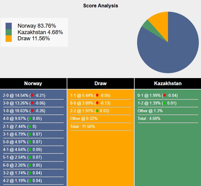 Siêu máy tính dự đoán Na Uy vs Kazakhstan, 00h00 ngày 18/11 - Ảnh 5