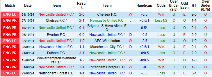 Siêu máy tính dự đoán Newcastle vs Arsenal, 19h30 ngày 02/11 - Ảnh 3