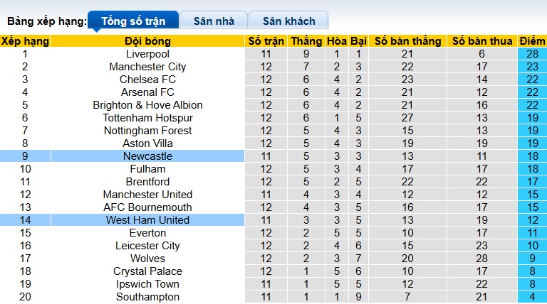 Siêu máy tính dự đoán Newcastle vs West Ham, 03h00 ngày 26/11 - Ảnh 1