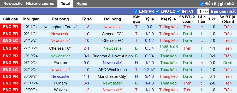 Siêu máy tính dự đoán Newcastle vs West Ham, 03h00 ngày 26/11 - Ảnh 4