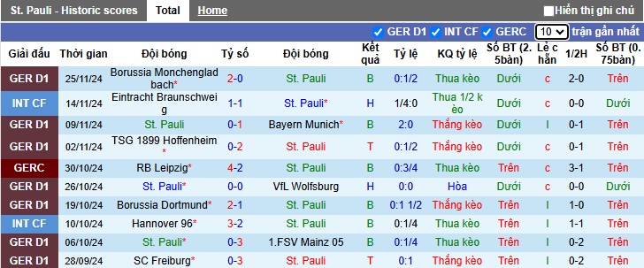 Siêu máy tính dự đoán St. Pauli vs Holstein Kiel, 02h30 ngày 30/11 - Ảnh 4