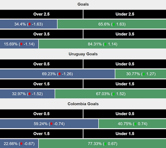 Siêu máy tính dự đoán Uruguay vs Colombia, 7h00 ngày 16/11 - Ảnh 2