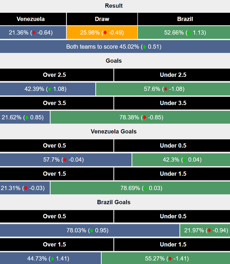 Siêu máy tính dự đoán Venezuela vs Brazil, 04h00 ngày 15/11 - Ảnh 1