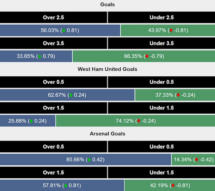 Siêu máy tính dự đoán West Ham vs Arsenal, 0h30 ngày 1/12 - Ảnh 2