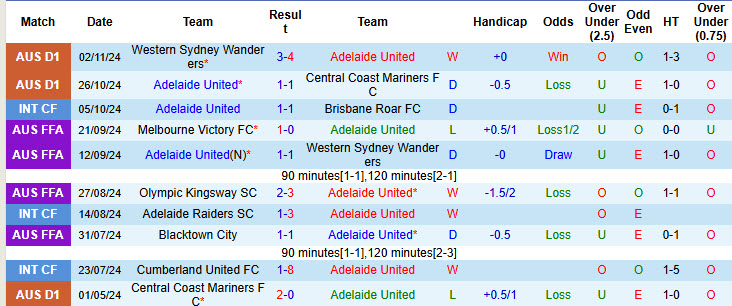 Soi kèo góc Adelaide vs Western United, 15h35 ngày 09/11 - Ảnh 1