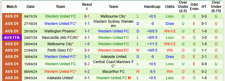 Soi kèo góc Adelaide vs Western United, 15h35 ngày 09/11 - Ảnh 2