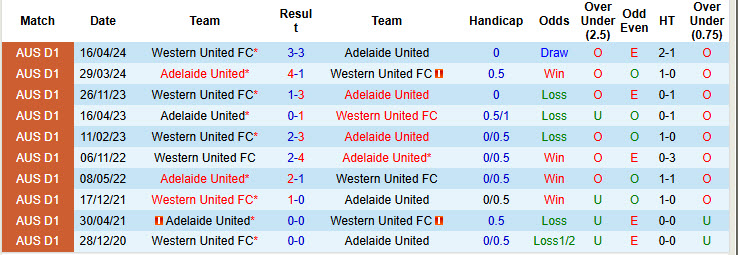 Soi kèo góc Adelaide vs Western United, 15h35 ngày 09/11 - Ảnh 3