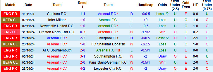 Soi kèo góc Arsenal vs Nottingham, 22h00 ngày 23/11 - Ảnh 1