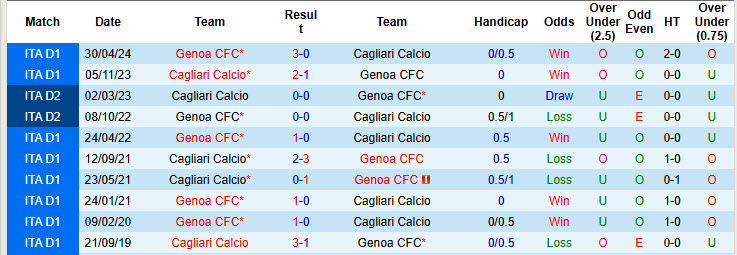 Soi kèo góc Genoa vs Cagliari, 18h30 ngày 24/11 - Ảnh 3