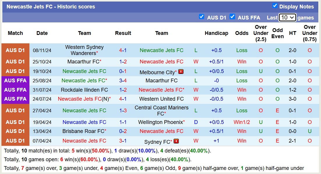 Soi kèo góc Newcastle Jets vs Central Coast Mariners, 16h00 ngày 22/11: Đội khách áp đảo - Ảnh 1