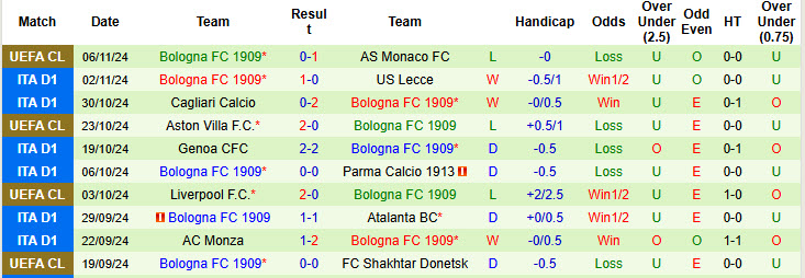 Soi kèo góc Roma vs Bologna, 21h00 ngày 10/11 - Ảnh 2