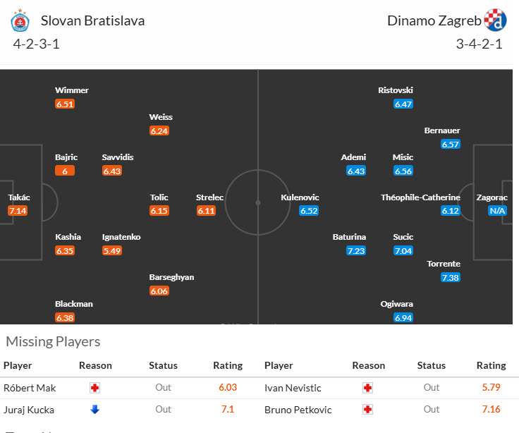 Soi kèo góc Slovan Bratislava vs Dinamo Zagreb, 00h45 ngày 06/11 - Ảnh 5